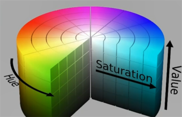 什么是HSV顏色空間？如何理解？