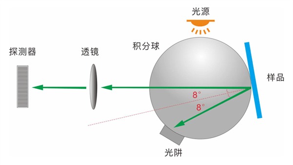 積分球式色差儀也會(huì)出現(xiàn)測(cè)量誤差嗎？