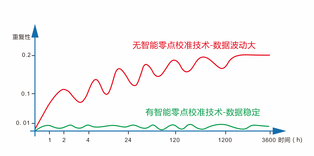 智能零點(diǎn)校準(zhǔn)