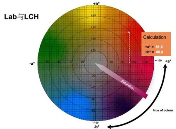 臺(tái)式色差儀的LCH值是什么意思？