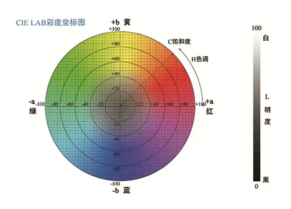  什么是色差？如何查看色差儀的測(cè)量結(jié)果？