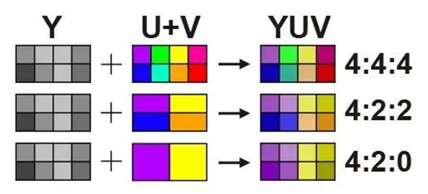 認(rèn)識YUV和YCbCr顏色空間及其區(qū)別